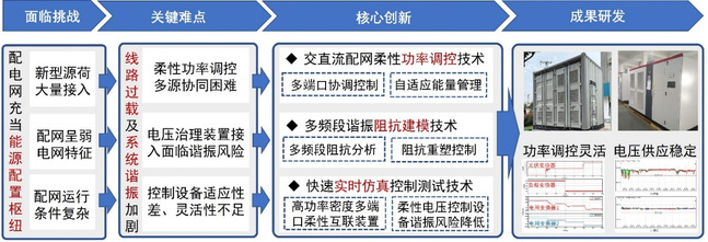电气工程学院在柔性电网技术装备领域取得系列突破 从校企合作到示范应用 助力构建新型电力系统